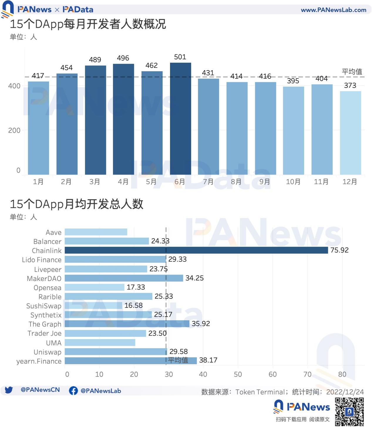 DApp年度报告：4464个活跃DApp以太坊年活跃地址数跌至第三9